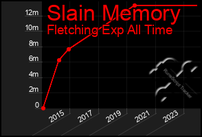 Total Graph of Slain Memory