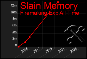 Total Graph of Slain Memory