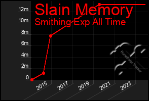 Total Graph of Slain Memory