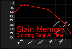 Total Graph of Slain Memory