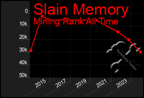 Total Graph of Slain Memory