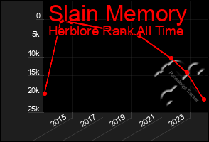 Total Graph of Slain Memory