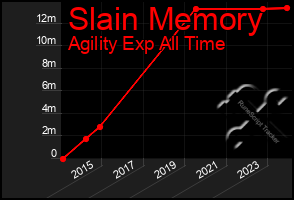 Total Graph of Slain Memory