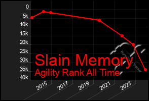 Total Graph of Slain Memory