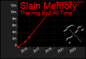 Total Graph of Slain Memory