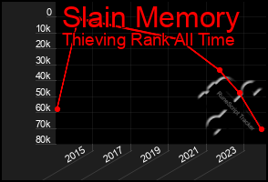 Total Graph of Slain Memory