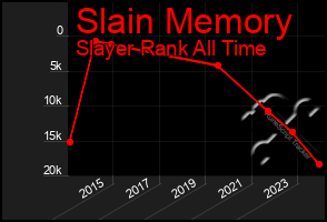 Total Graph of Slain Memory