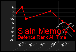 Total Graph of Slain Memory