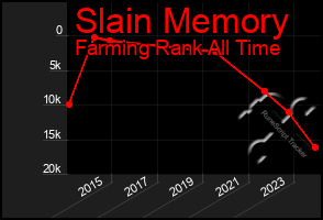 Total Graph of Slain Memory