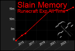 Total Graph of Slain Memory