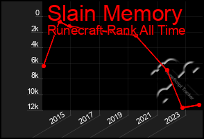 Total Graph of Slain Memory