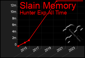 Total Graph of Slain Memory