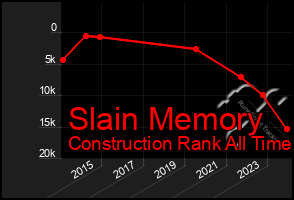 Total Graph of Slain Memory