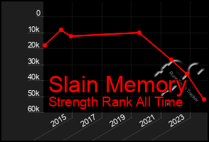 Total Graph of Slain Memory