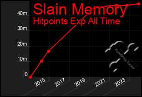 Total Graph of Slain Memory