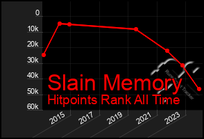 Total Graph of Slain Memory