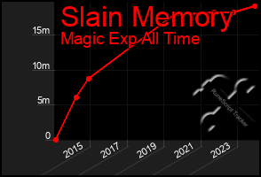 Total Graph of Slain Memory