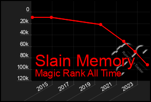 Total Graph of Slain Memory