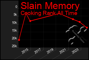 Total Graph of Slain Memory