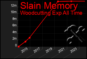 Total Graph of Slain Memory