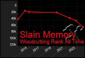 Total Graph of Slain Memory