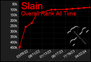 Total Graph of Slain