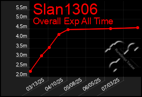 Total Graph of Slan1306