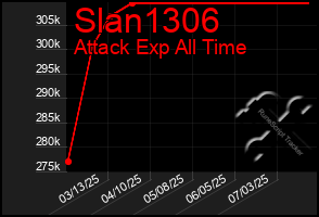 Total Graph of Slan1306