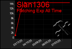 Total Graph of Slan1306