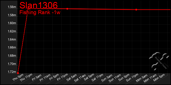 Last 7 Days Graph of Slan1306