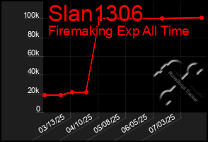Total Graph of Slan1306
