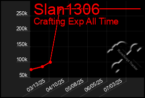 Total Graph of Slan1306