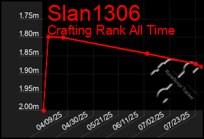 Total Graph of Slan1306