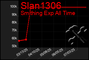 Total Graph of Slan1306