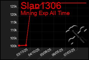 Total Graph of Slan1306