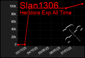 Total Graph of Slan1306