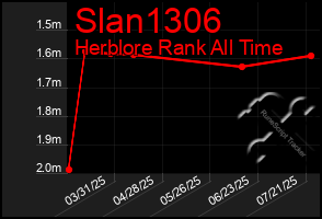 Total Graph of Slan1306