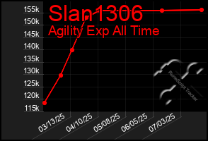 Total Graph of Slan1306