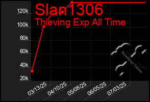 Total Graph of Slan1306