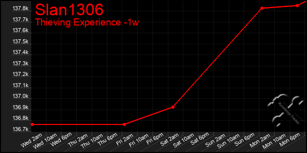 Last 7 Days Graph of Slan1306
