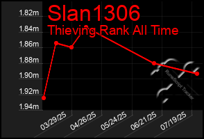 Total Graph of Slan1306