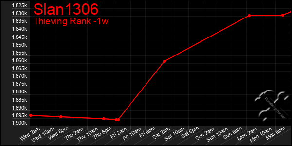 Last 7 Days Graph of Slan1306