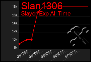 Total Graph of Slan1306