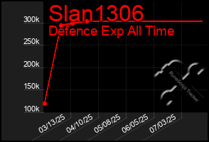 Total Graph of Slan1306
