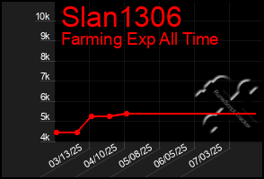 Total Graph of Slan1306