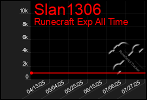 Total Graph of Slan1306