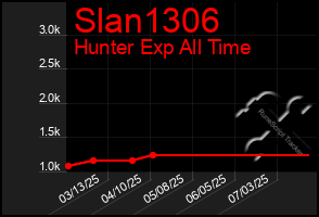 Total Graph of Slan1306