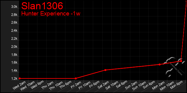 Last 7 Days Graph of Slan1306