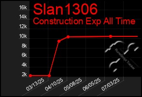 Total Graph of Slan1306