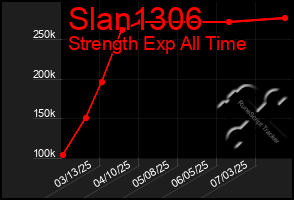 Total Graph of Slan1306